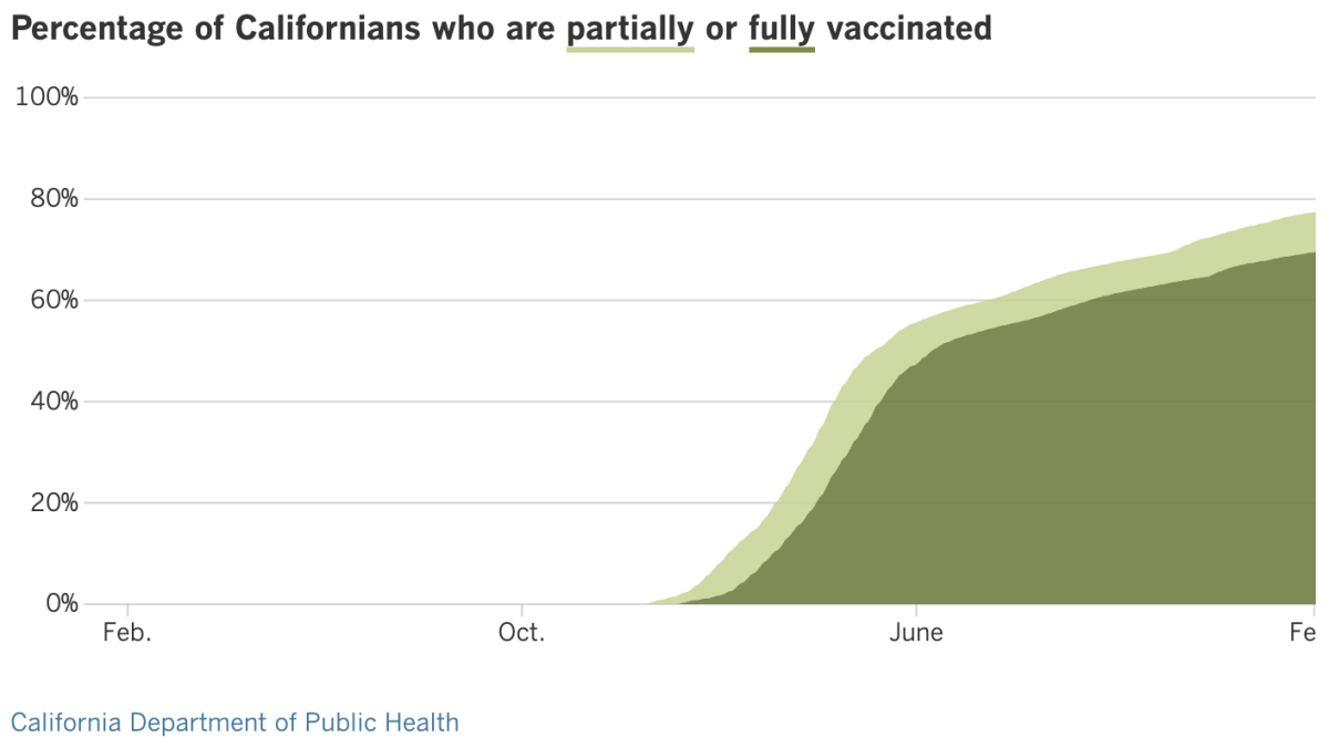 As of Feb. 4, 77.4% of Californians were at least partially vaccinated and 69.5% were fully vaccinated.