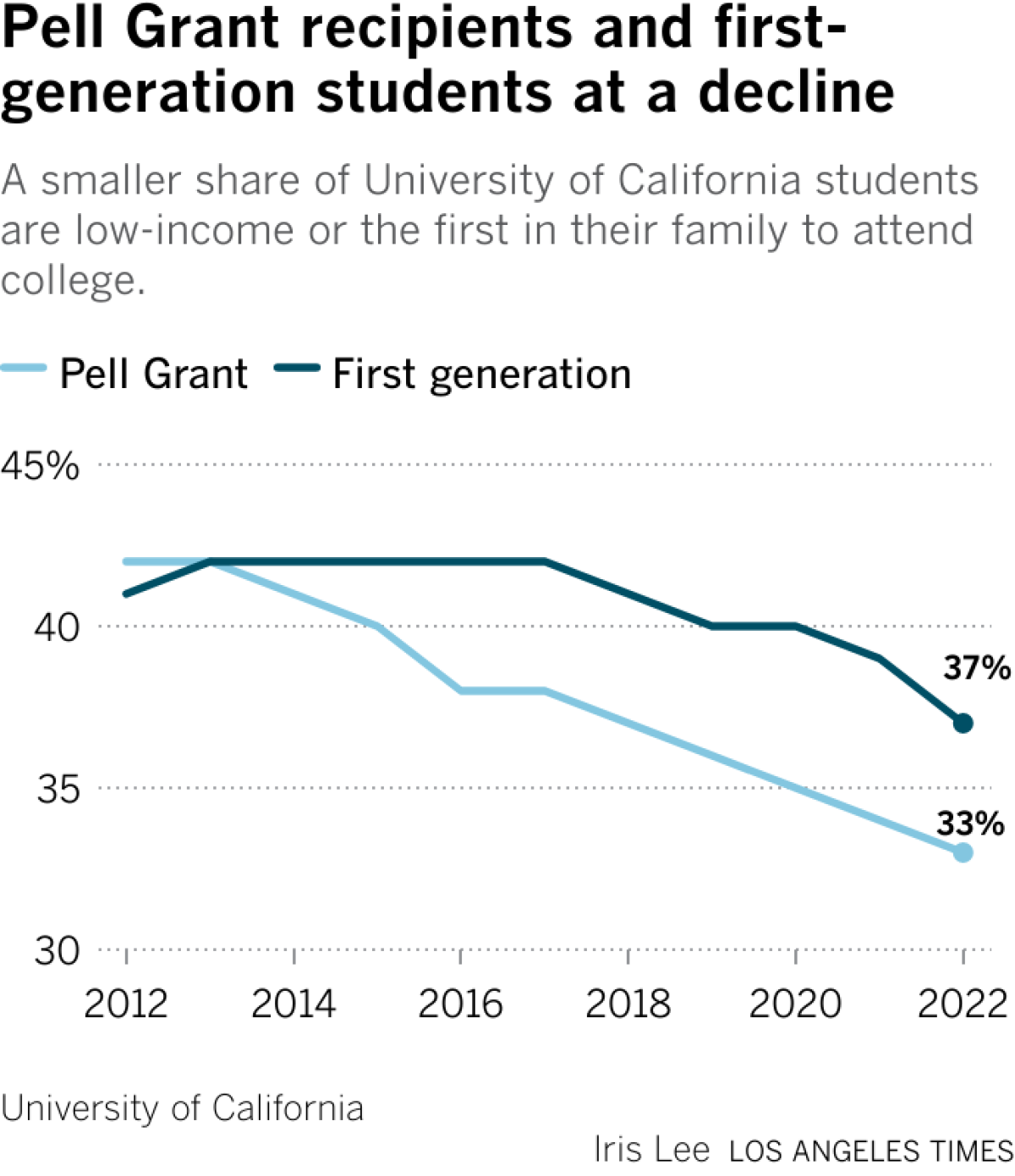 There's been a steady decline in Pell Grant recipients and first-generation students attending University of California