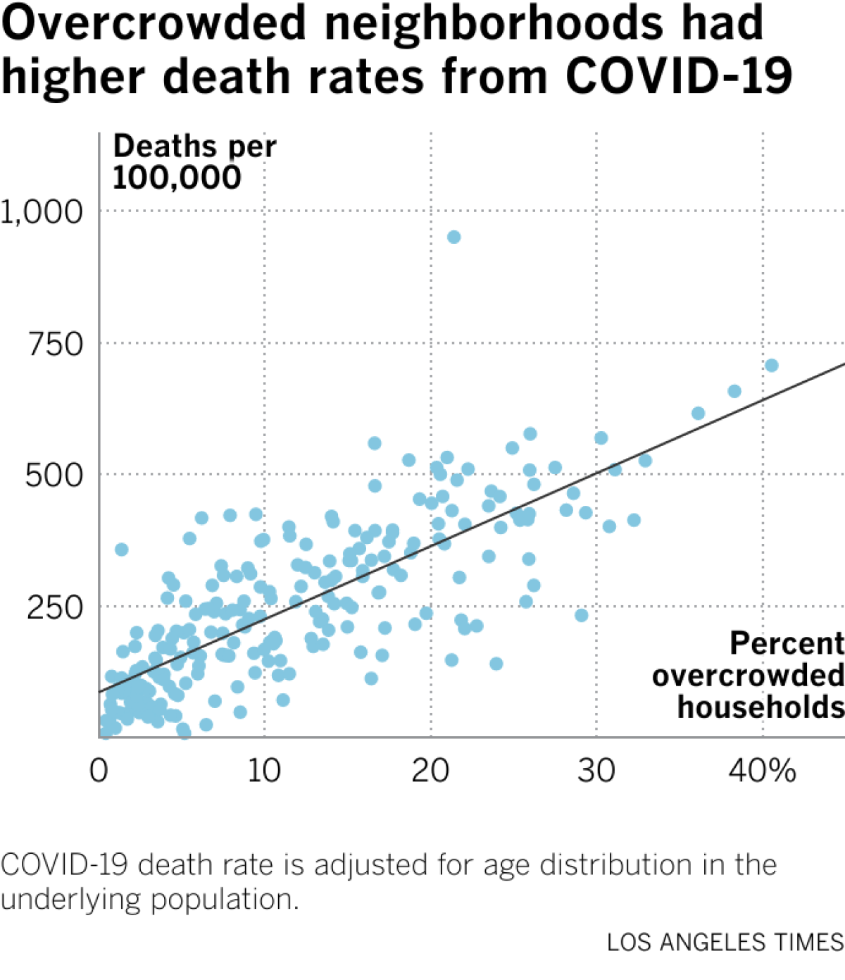 Overcrowded neighborhoods had higher death rates from COVID-19