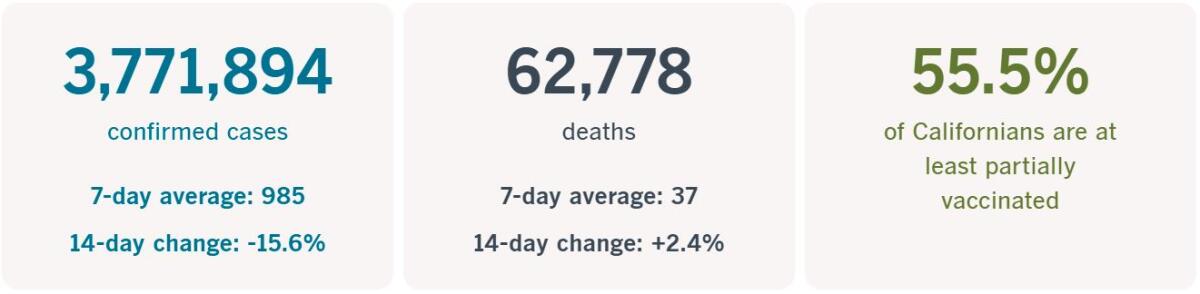 Cases: 7-day average 985, 14-day change -15.6%
Deaths: 7-day average 37, 14-day change +2.4%
55.5% at least partly vaxxed