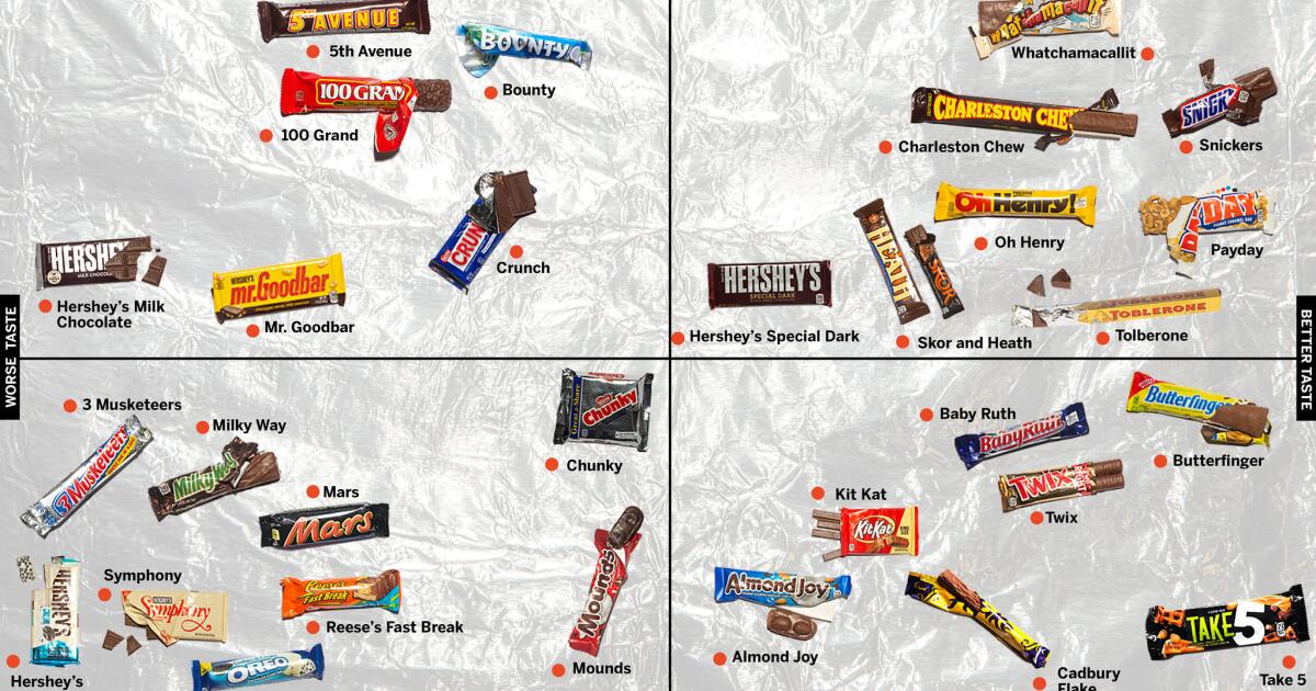 The official candy bar power rankings - Los Angeles Times