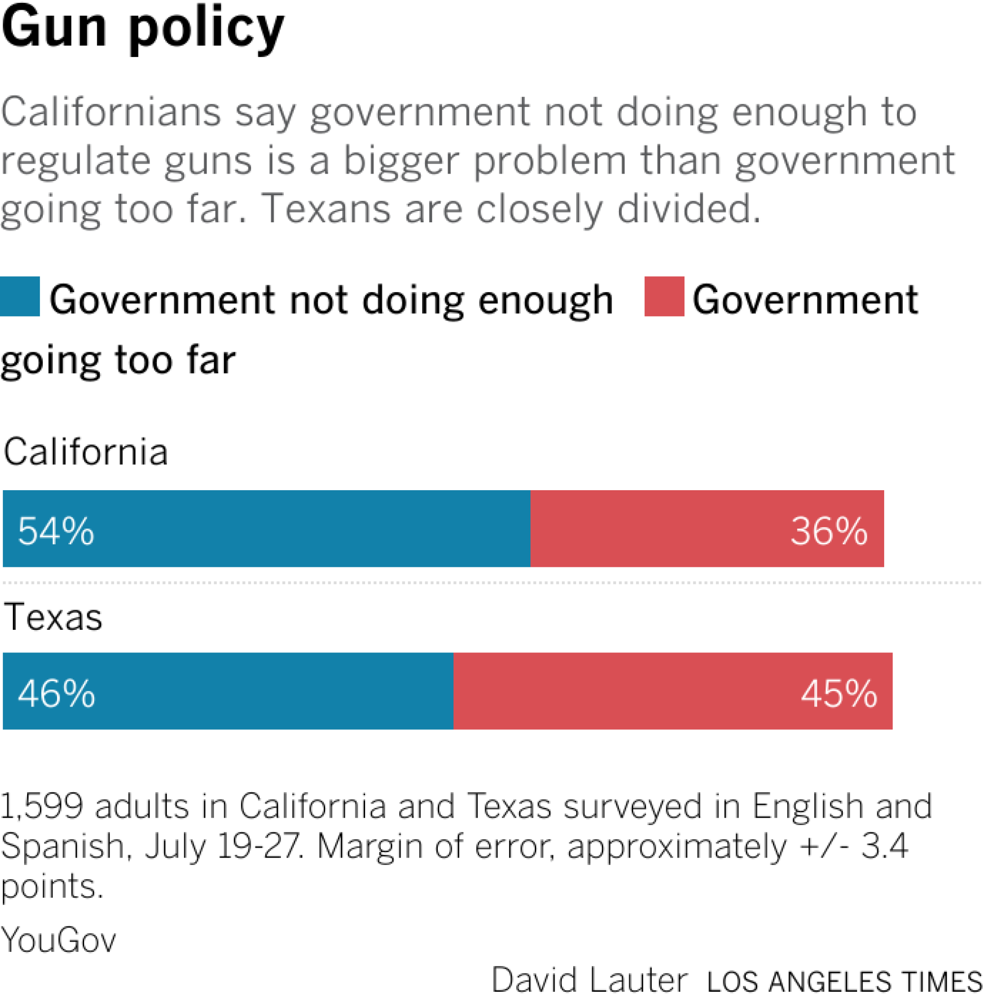 Californians say government not doing enough to regulate guns is a bigger problem than government going too far. Texans are closely divided.