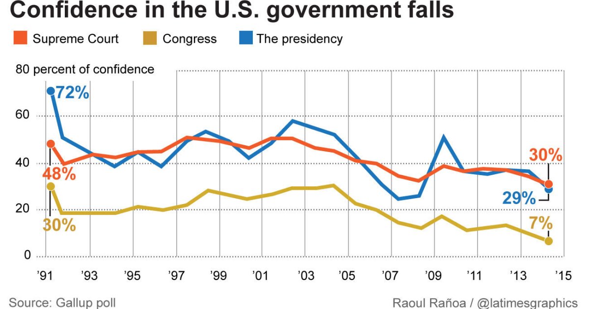 Gallup poll Confidence in Supreme Court falls to 30 Los Angeles Times