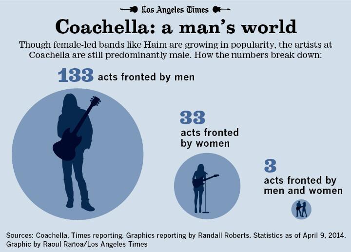 Coachella acts by gender