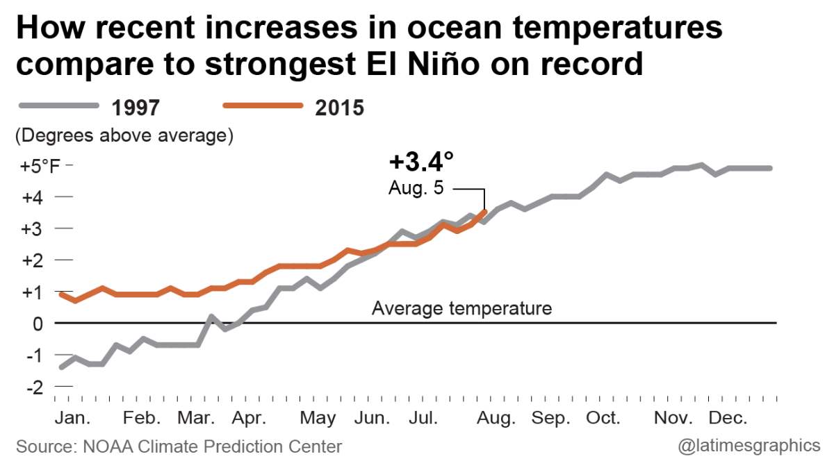 Ocean temperatures have exceeded levels in the summer before the monster El Niño of 1997-98, which caused storms to pound California that winter. These temperatures are in a region of the Pacific Ocean along the equator known as "Niño 3.4."