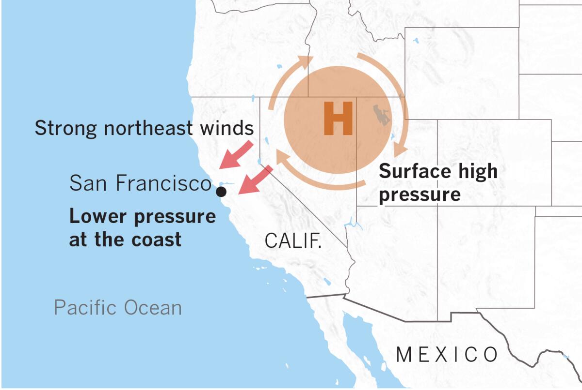 Diablo winds coming to the Northern California are fueled by high-pressure air over Nevada and Utah seeking a path to fill lower-pressure voids on the coast.