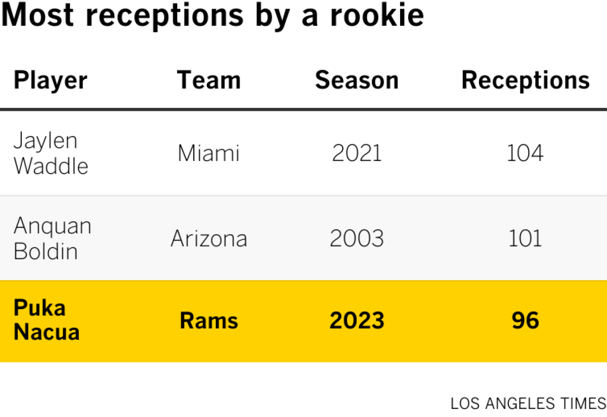 Most receptions by a rookie