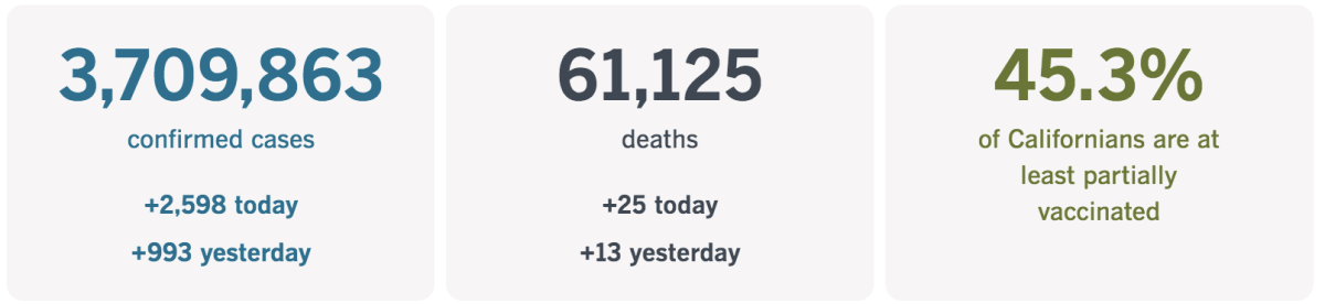 3,709,863 confirmed cases, up 2,598 today; 61,125 death, up 25 today; 45.3% of Californians are at least partially vaccinated