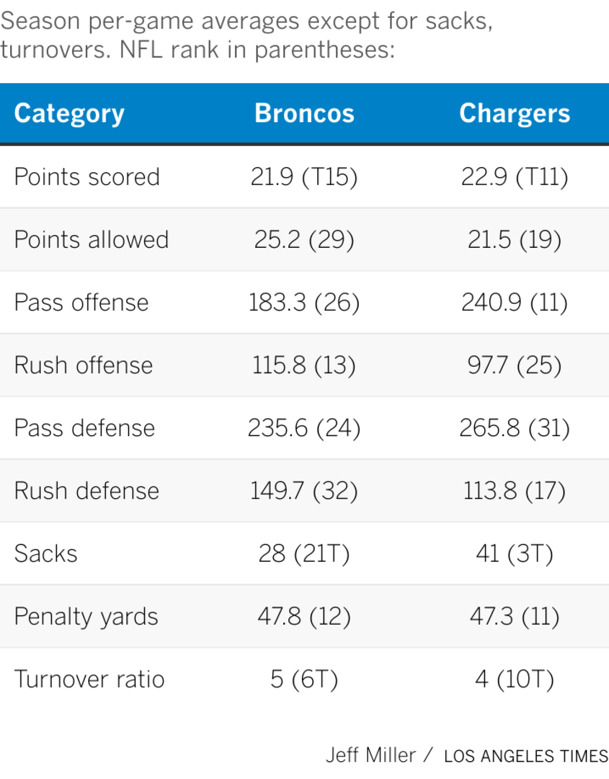 A chart comparing season stats for the Chargers and Broncos season stats.
