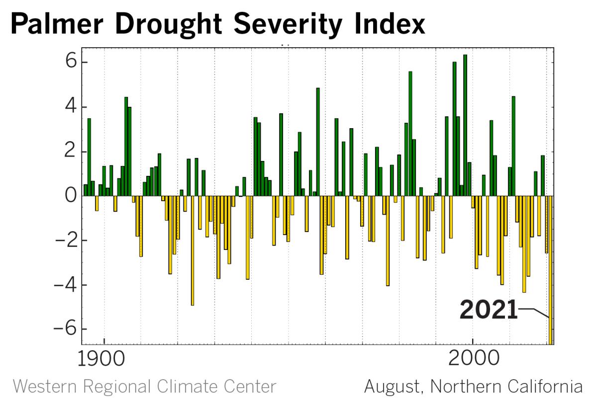 A chart shows the Palmer Drought Severity Index in Northern California since 1900, with 2021 being the worst