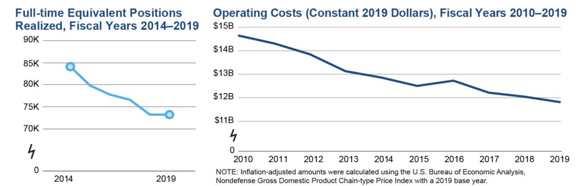 Charts showing IRS resources have shriveled.