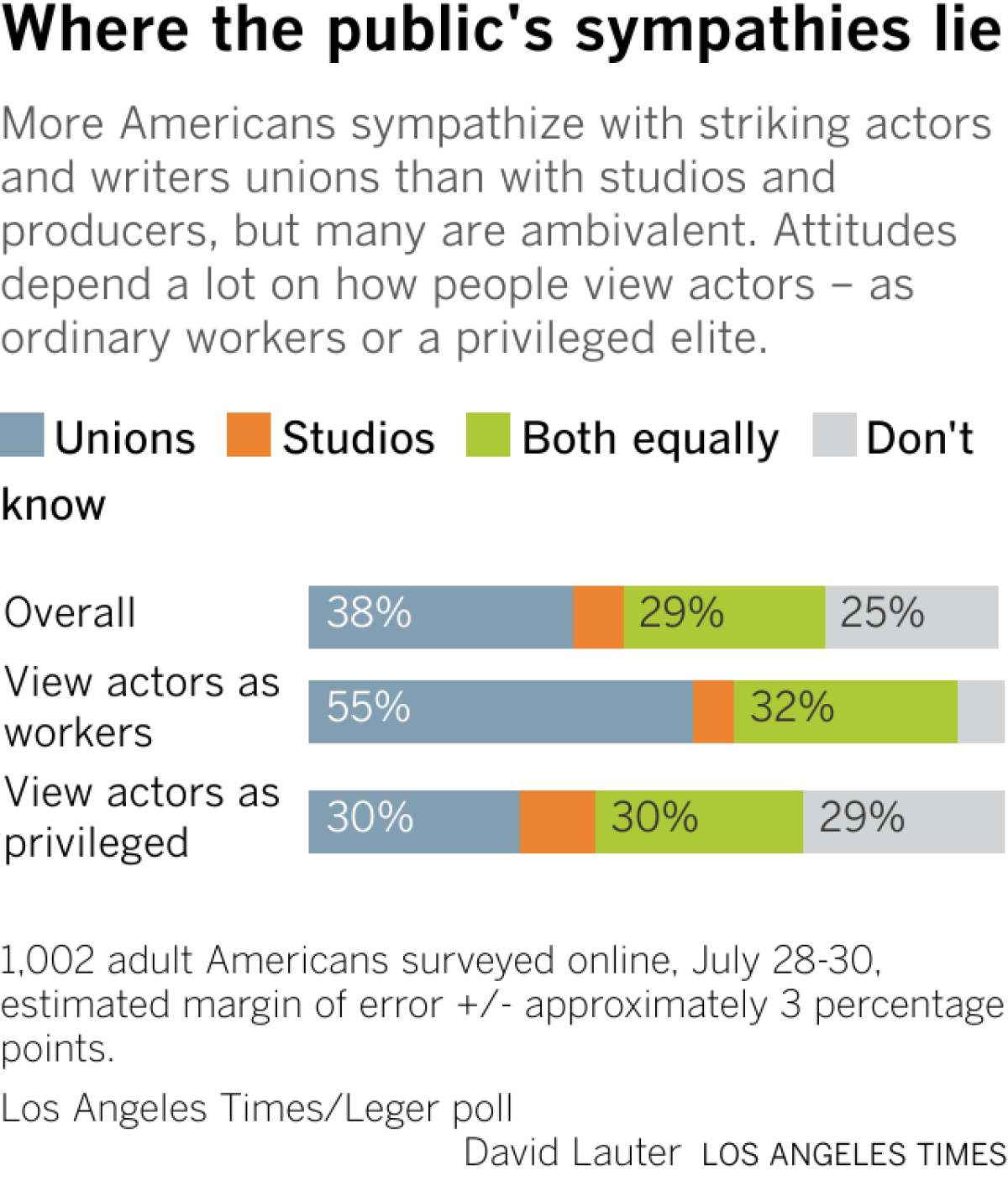 More Americans sympathize with striking actors and writers unions than with studios and producers, but many are ambivalent. Attitudes depend a lot on how people view actors – as ordinary workers or a privileged elite.