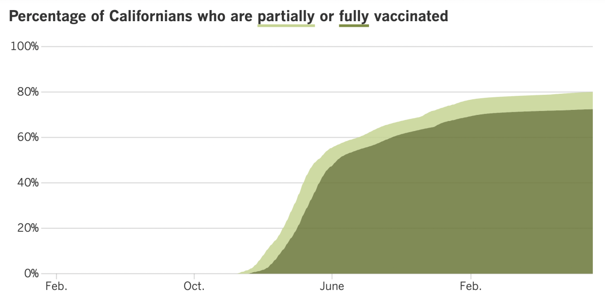 As of Sept. 6, 2022, 80% of Californians were at least partially vaccinated and 72.4% were fully vaccinated.