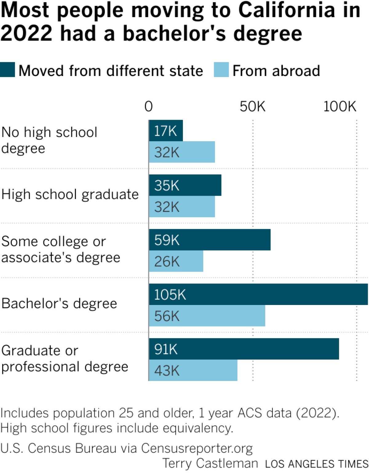 Chart showing that most people who moved to California in 2022 had a bachelor's degree or more education.