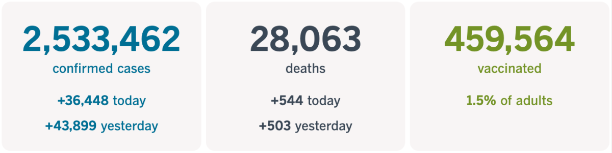 At least 2,533,462 cases, up 36,448 today, at least 28,063 deaths, up 544 today, and 459,564 vaccinations.