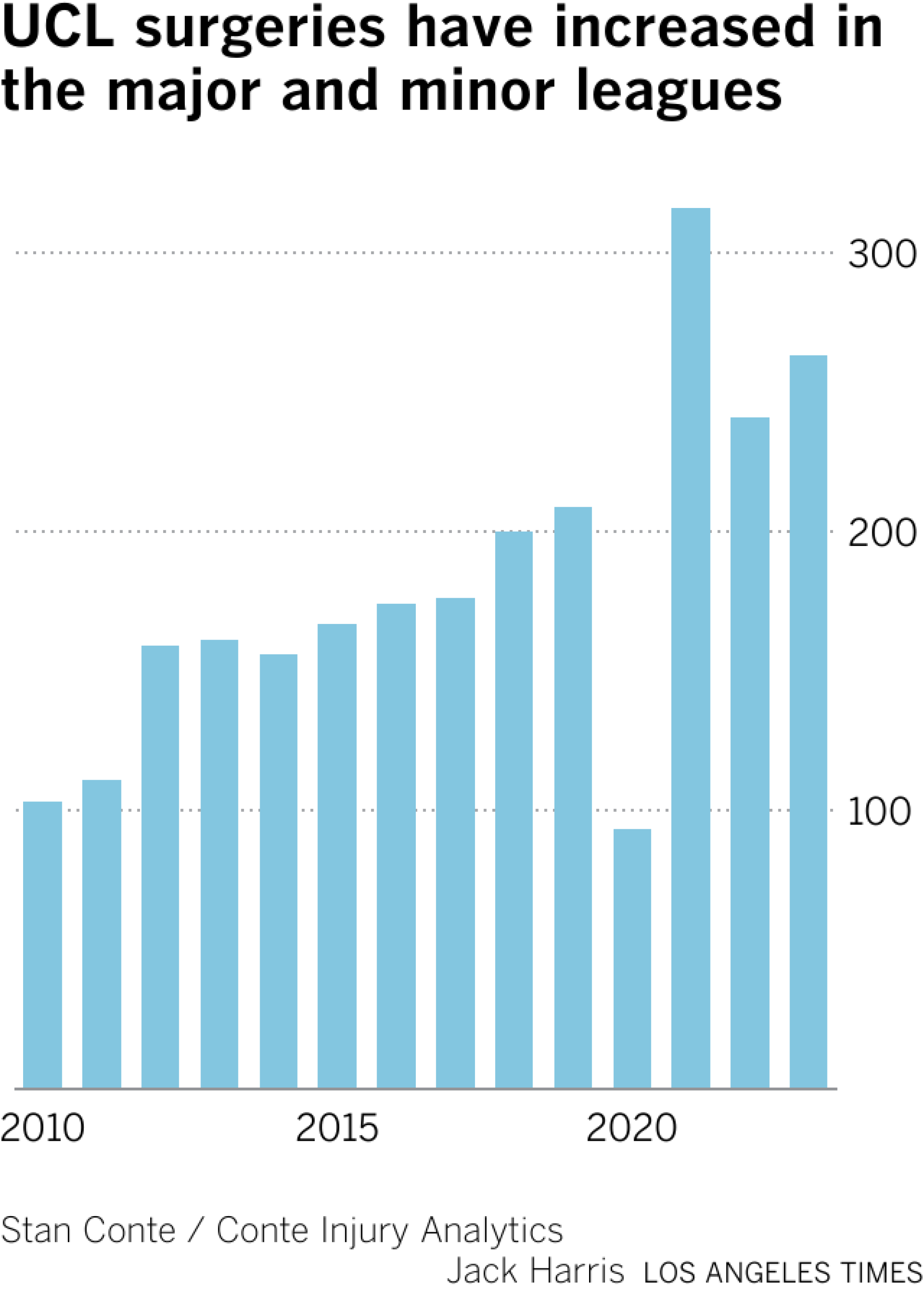 Bar chart shows UCL surgeries since 2010. Surgeries began increasing around 2018. After a dip in 2020, numbers increased dramatically to 316 the following year. There were 263 surgeries in 2023.