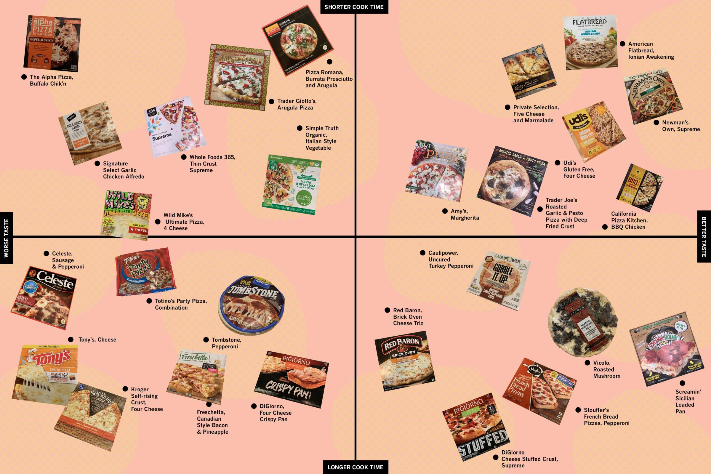 27 photos of different frozen pizzas on a chart with pink/orange background. X-axis of chart is taste; y-axis is cook time.