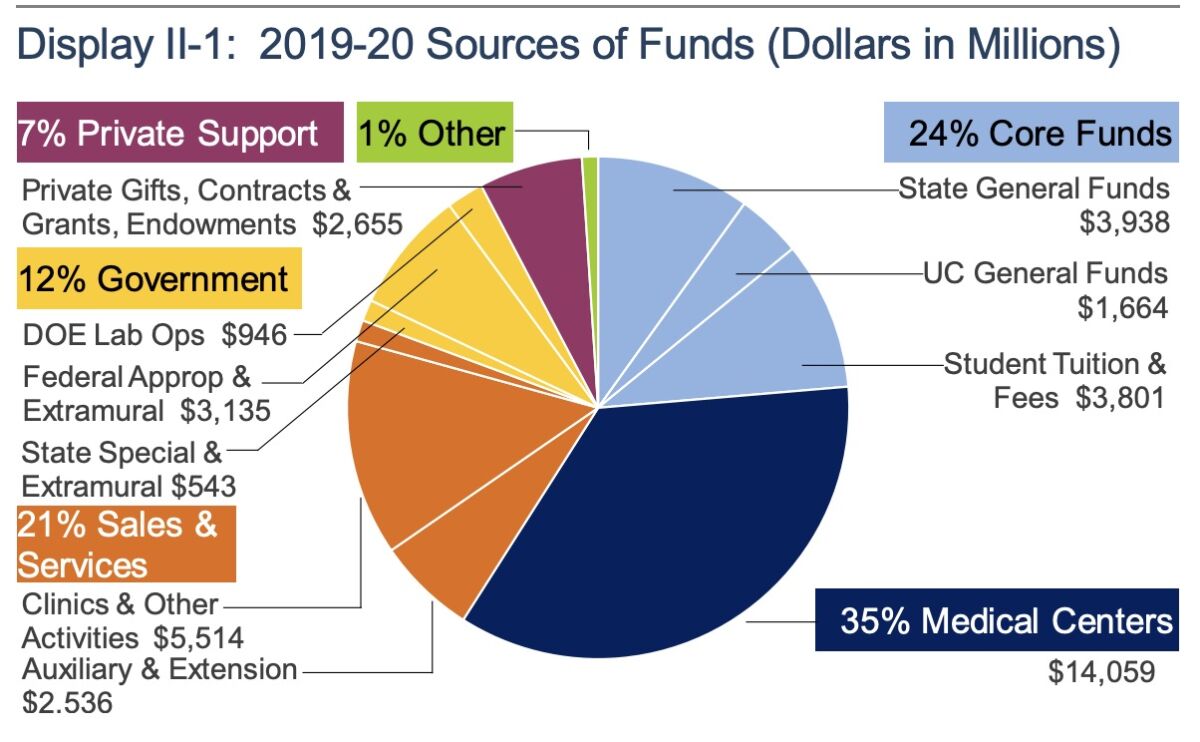 California's government provides less than 10% of UC's budget, forcing students to carry a greater financial burden.