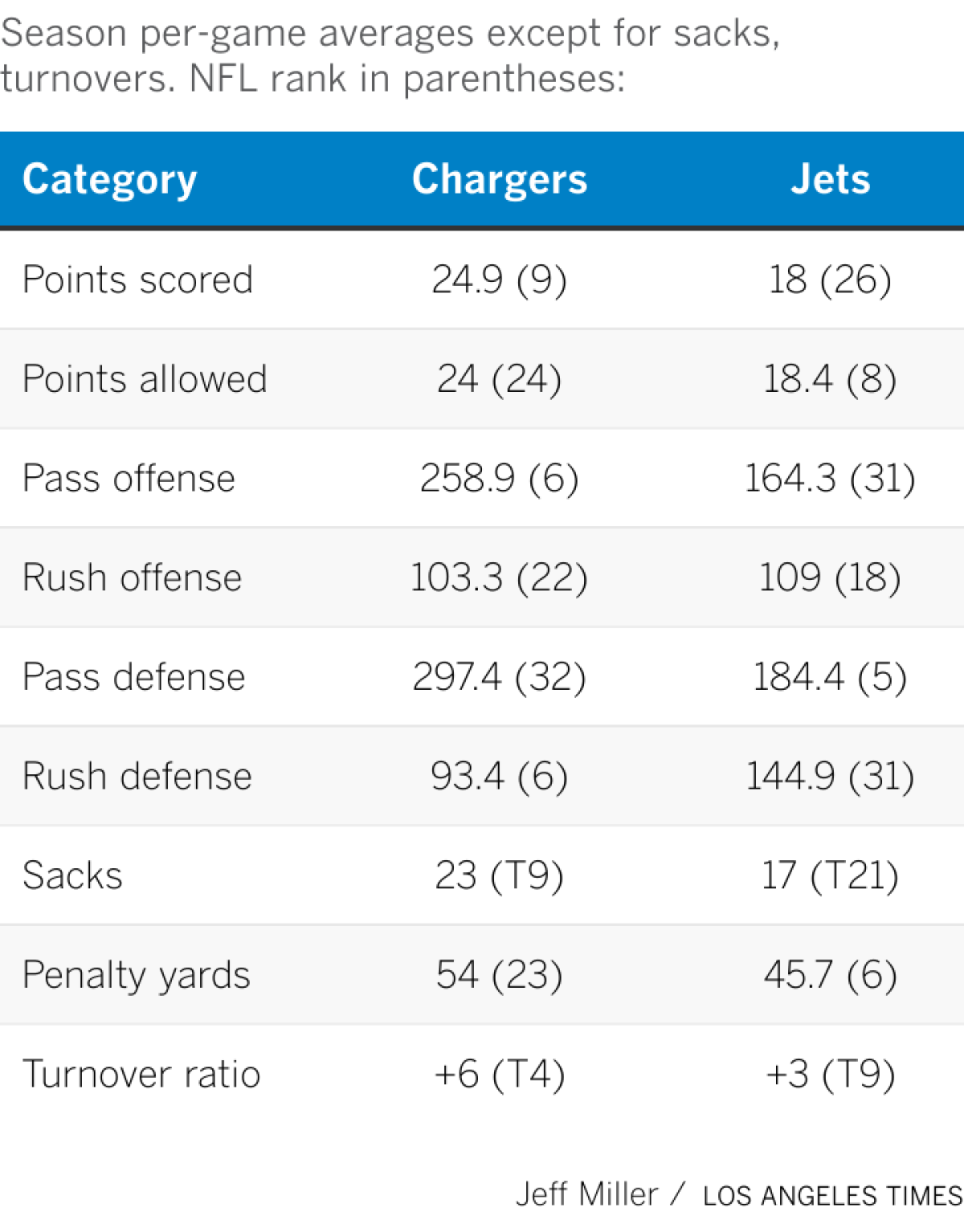 Season per-game averages except for sacks, turnovers. NFL rank in parentheses:
