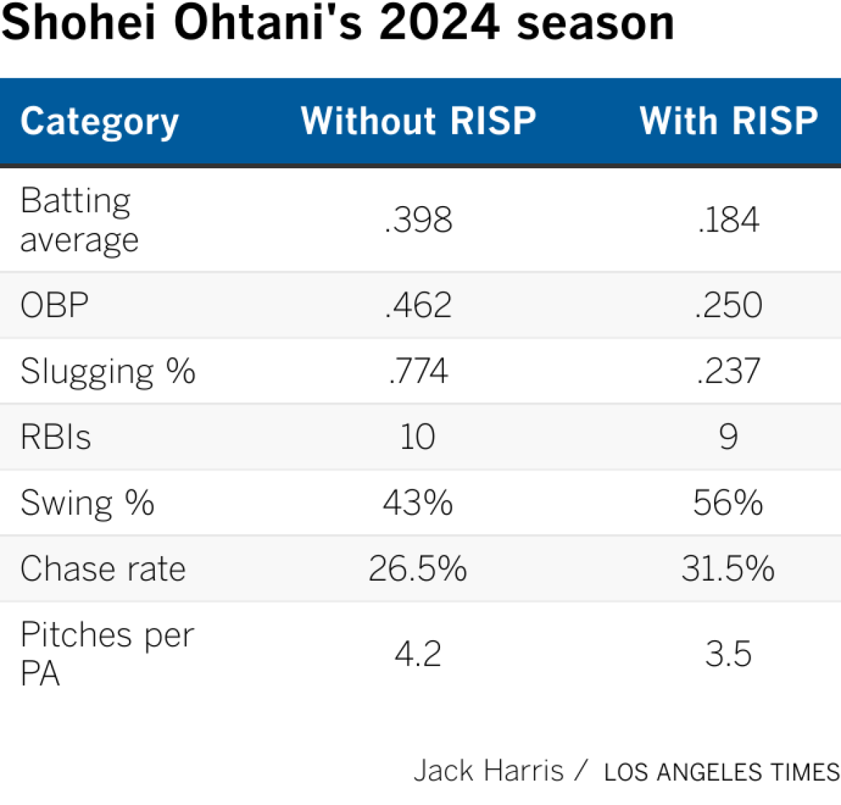 Shohei Ohtani's 2024 season