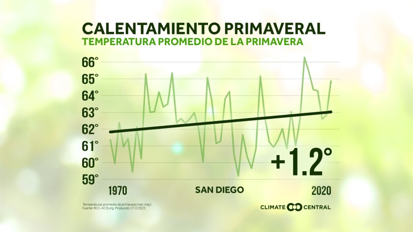 Ya vivimos el calentamiento de la primavera en Estados Unidos
