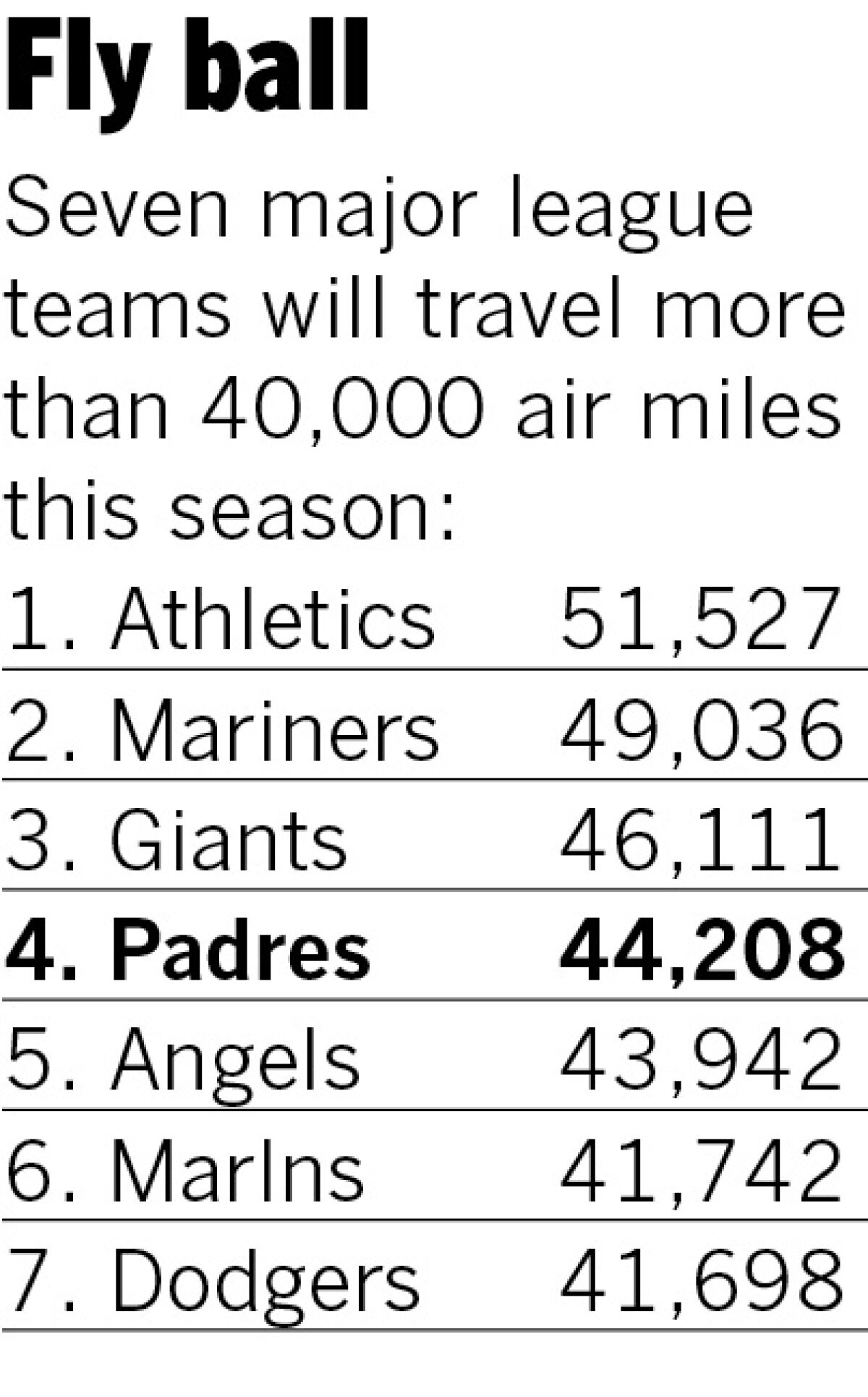 Almost every big-league baseball team will travel more in 2023. 