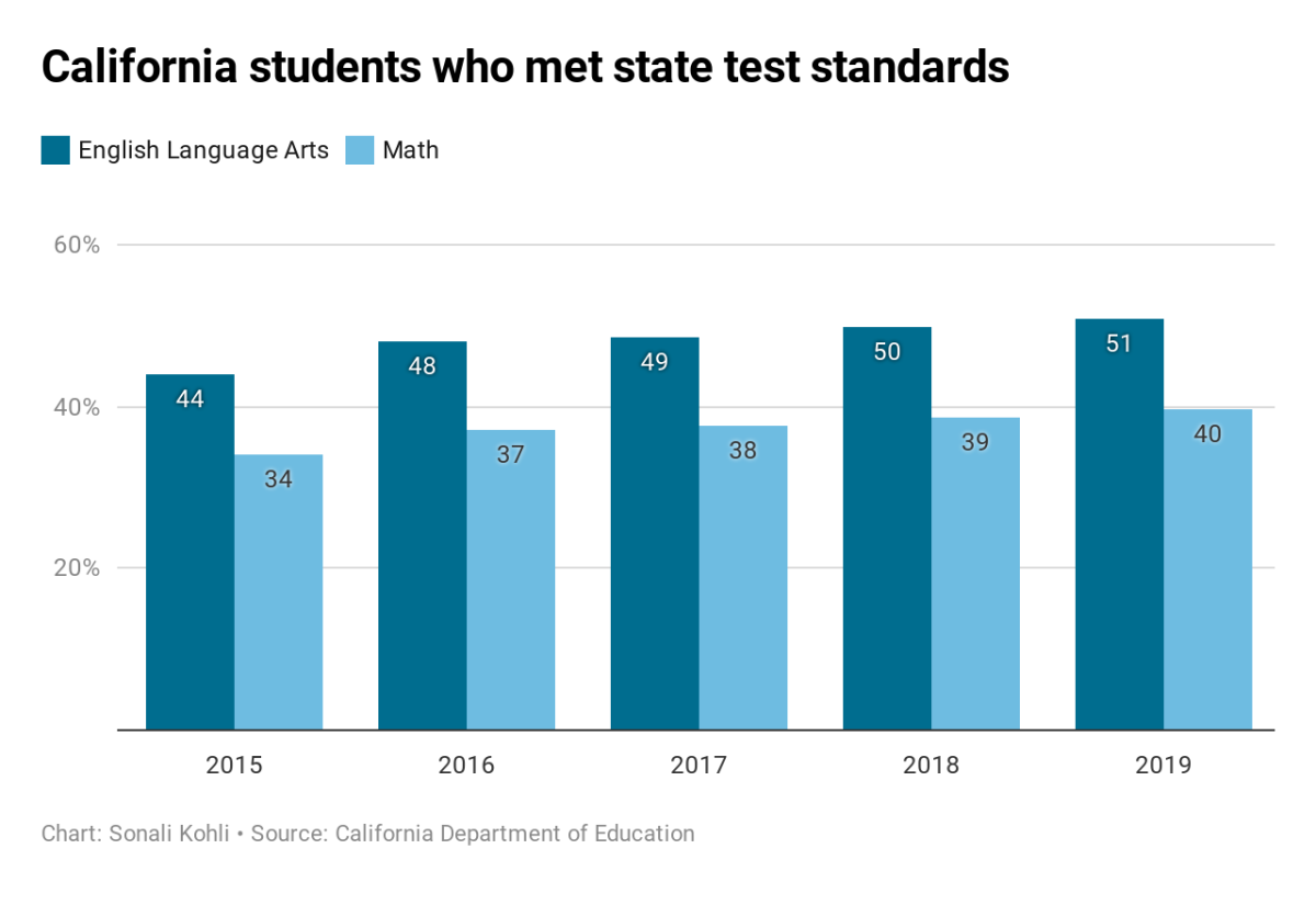 Percentage of California students who met state test standards