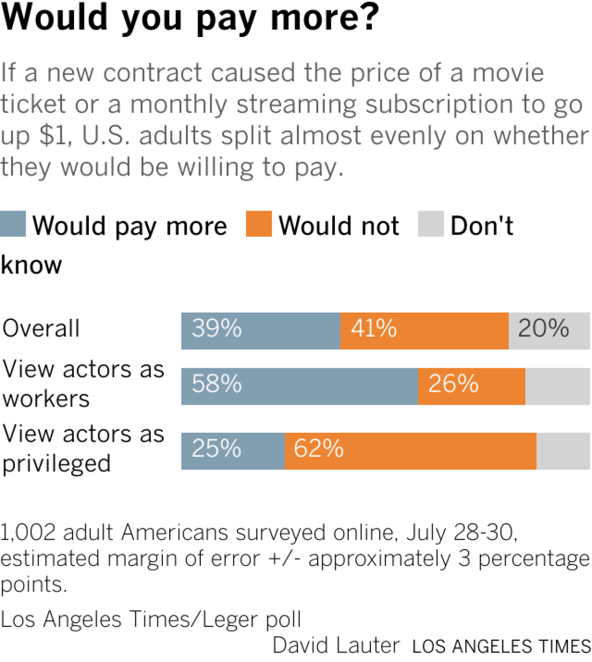 If a new contract caused the price of a movie ticket or a monthly streaming subscription to go up $1, U.S. adults split almost evenly on whether they would be willing to pay.