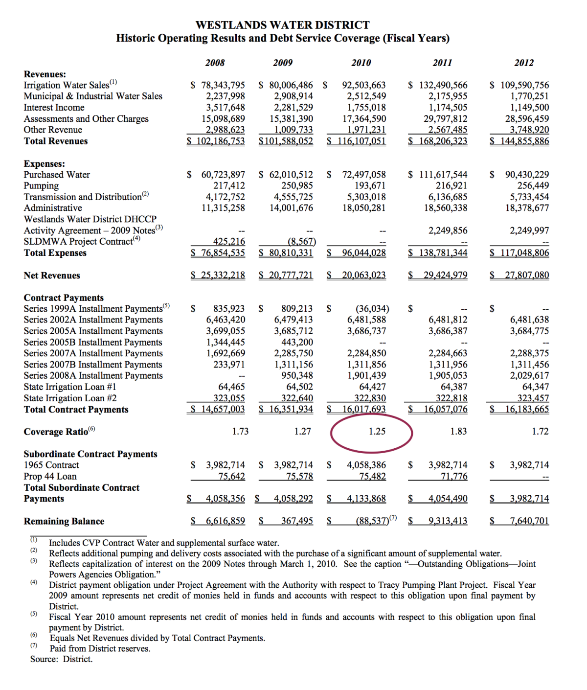 Whoops: the circled figure in this Westlands bond offering was fake, according to the SEC.