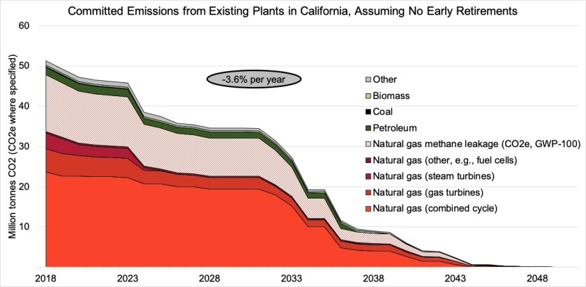 Committed carbon dioxide emissions graph