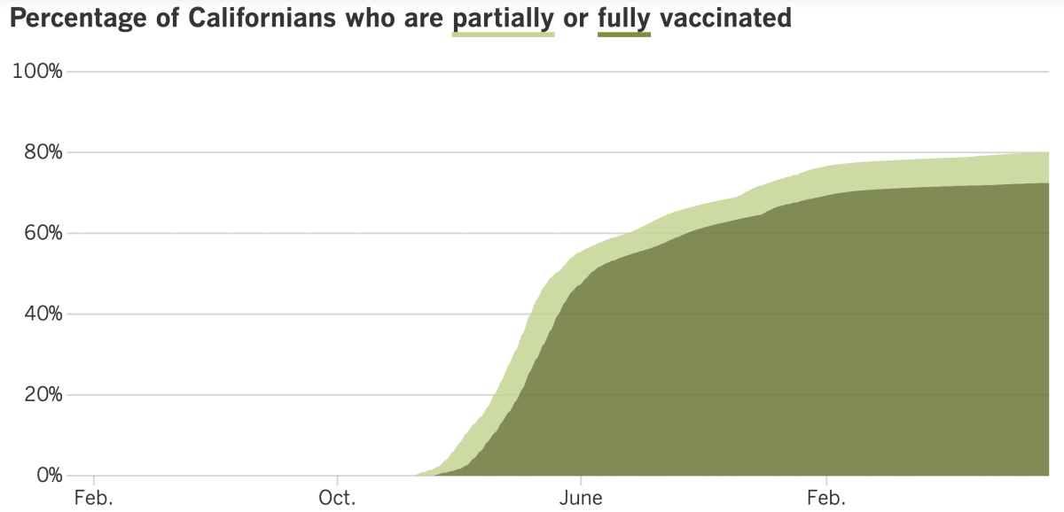 As of Sept. 13, 2022, 80% of California residents were at least partially vaccinated and 72.5% were fully vaccinated.