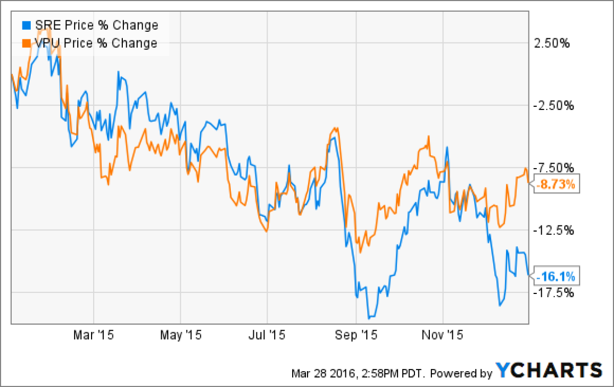 Sempra's stock (blue line) slid sharply compared to the benchmark Vanguard utilities ETF (orange line) after the Porter Ranch leak was discovered in October. (Ycharts)