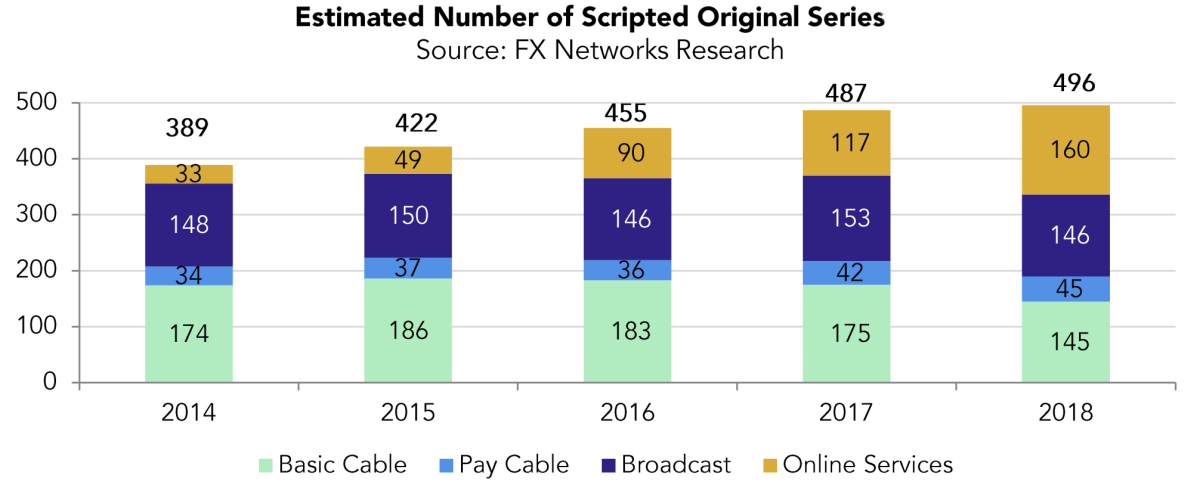 While production of broadcast and cable series stagnates, original series for streaming services (gold) are booming.