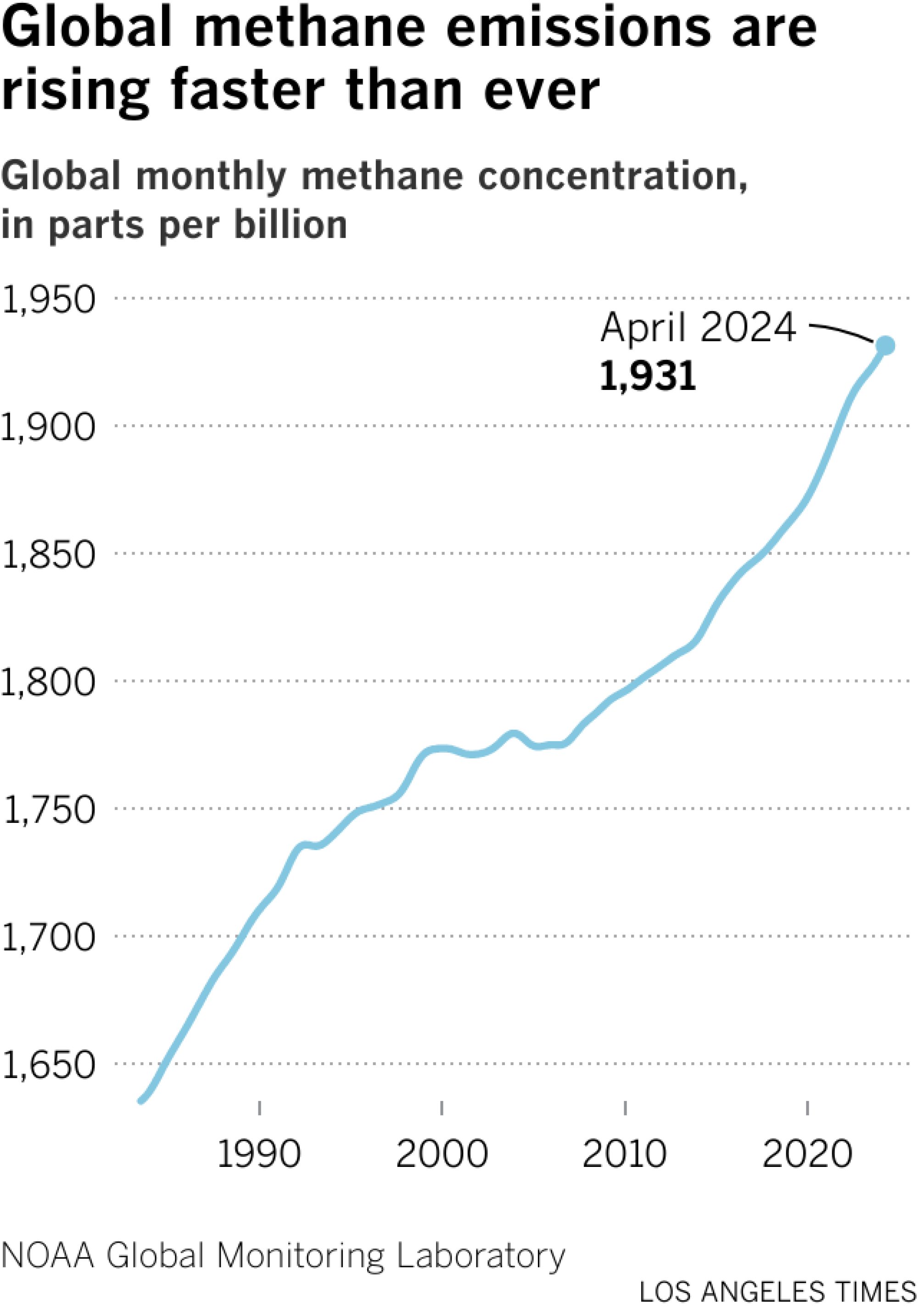 Line chart shows global methane concentration has been on the rise since the 1980s. In April 2024, the level was 1,931.4 parts per billion.