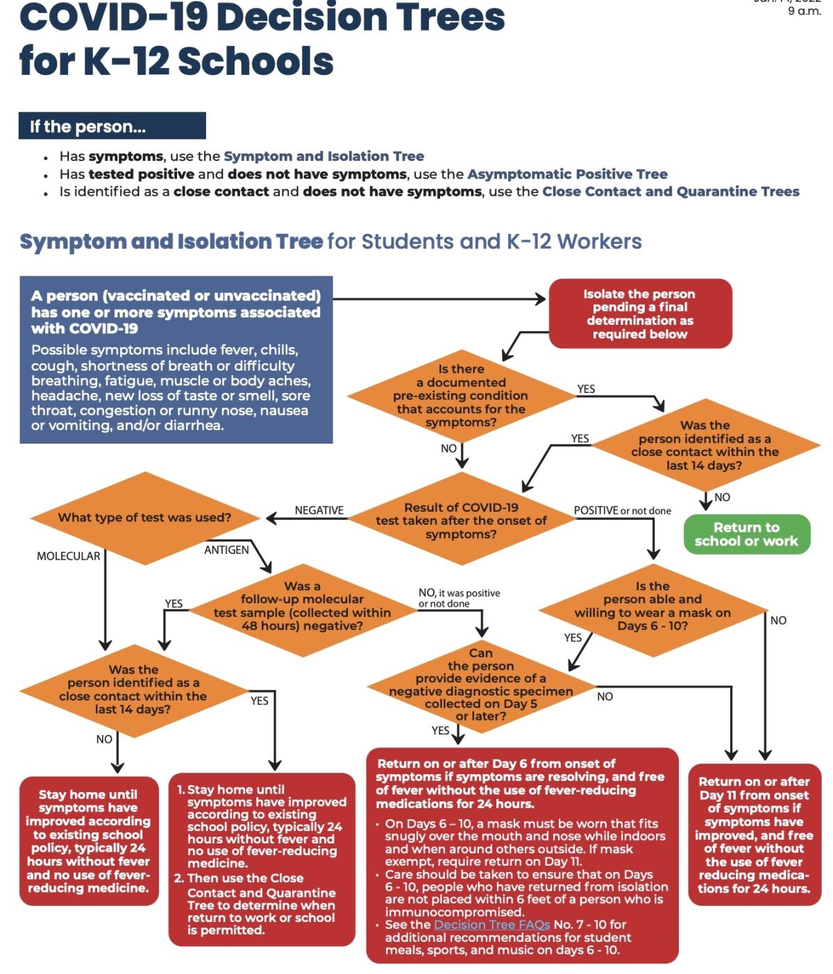 This is part of the San Diego County Office of Education's four-page COVID-19 Decision Tree.