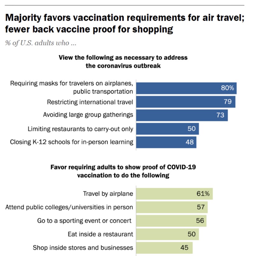 A graphic on public opinion about steps against the pandemic for activities including air travel.
