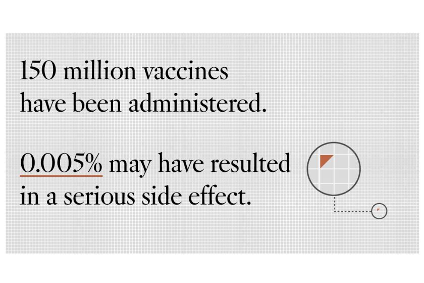 150 million vaccines have been administered. 0.005% may have resulted in a serious side effect.