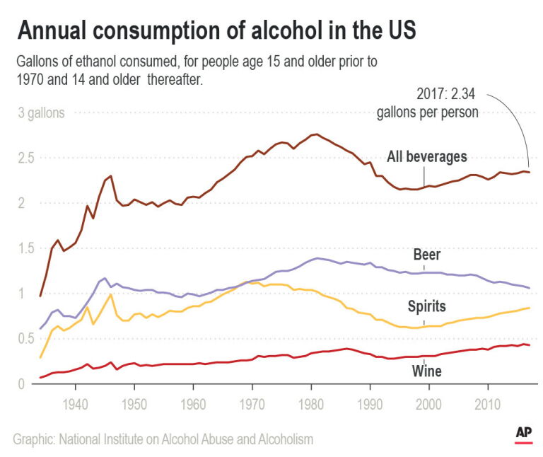 Americans are drinking more now than when Prohibition became law Los