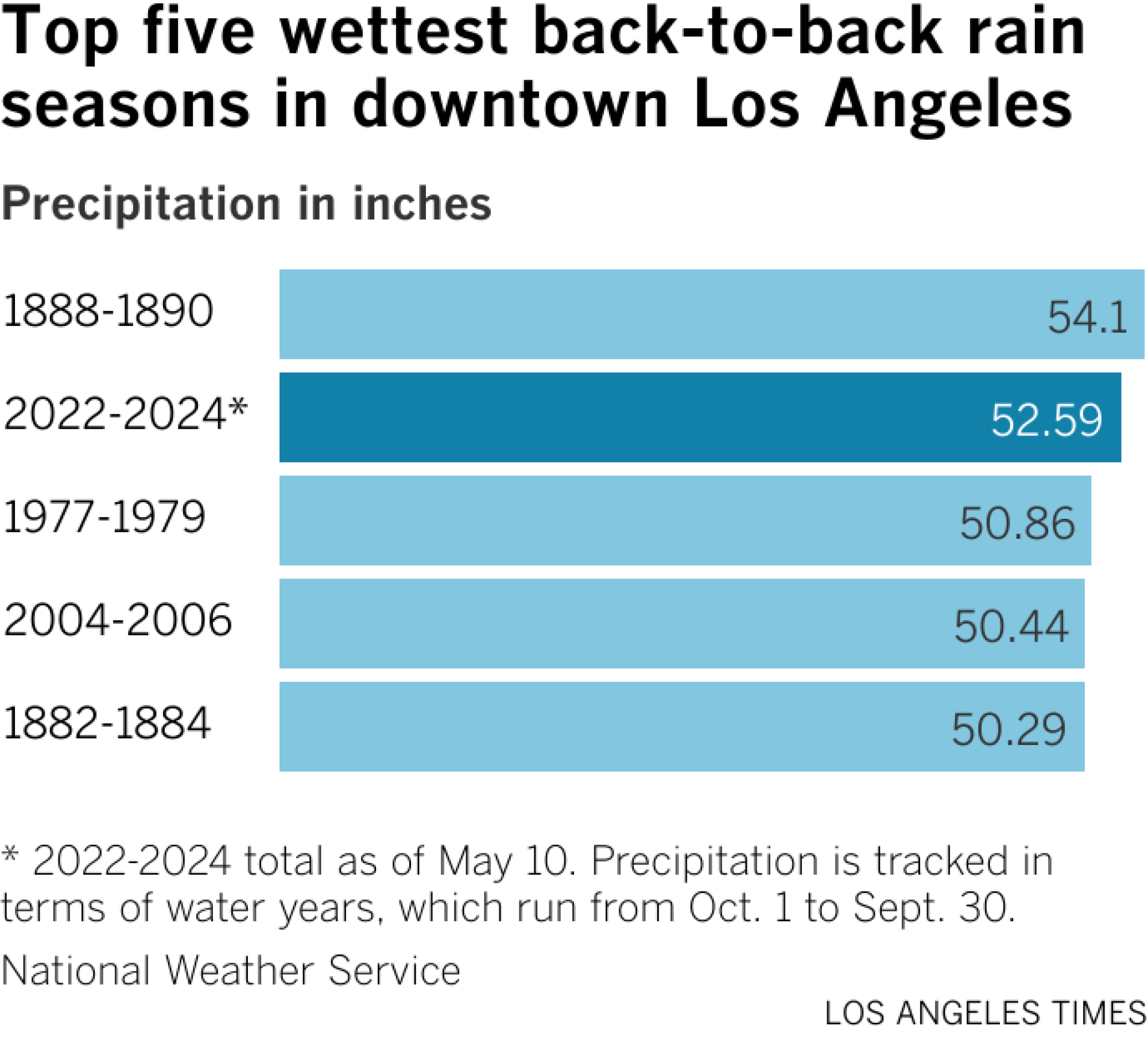 A bar graph shows the five wettest rainy seasons in central Los Angeles.  October from 1888 to 1890 had the most rainfall with 54.1 inches, followed by 2022 to 2024. 