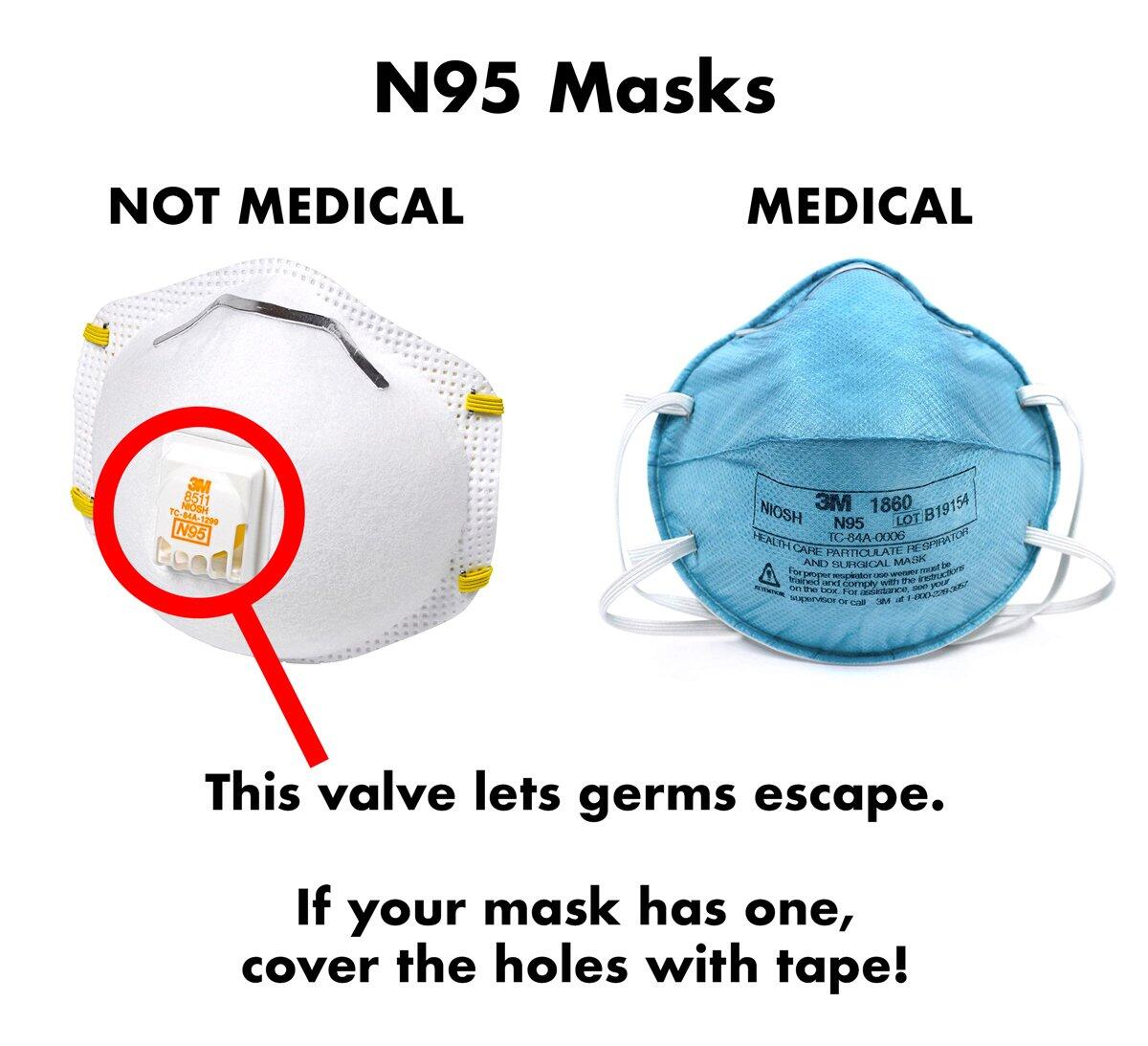 Nonmedical N95 masks have a valve can let germs escape.