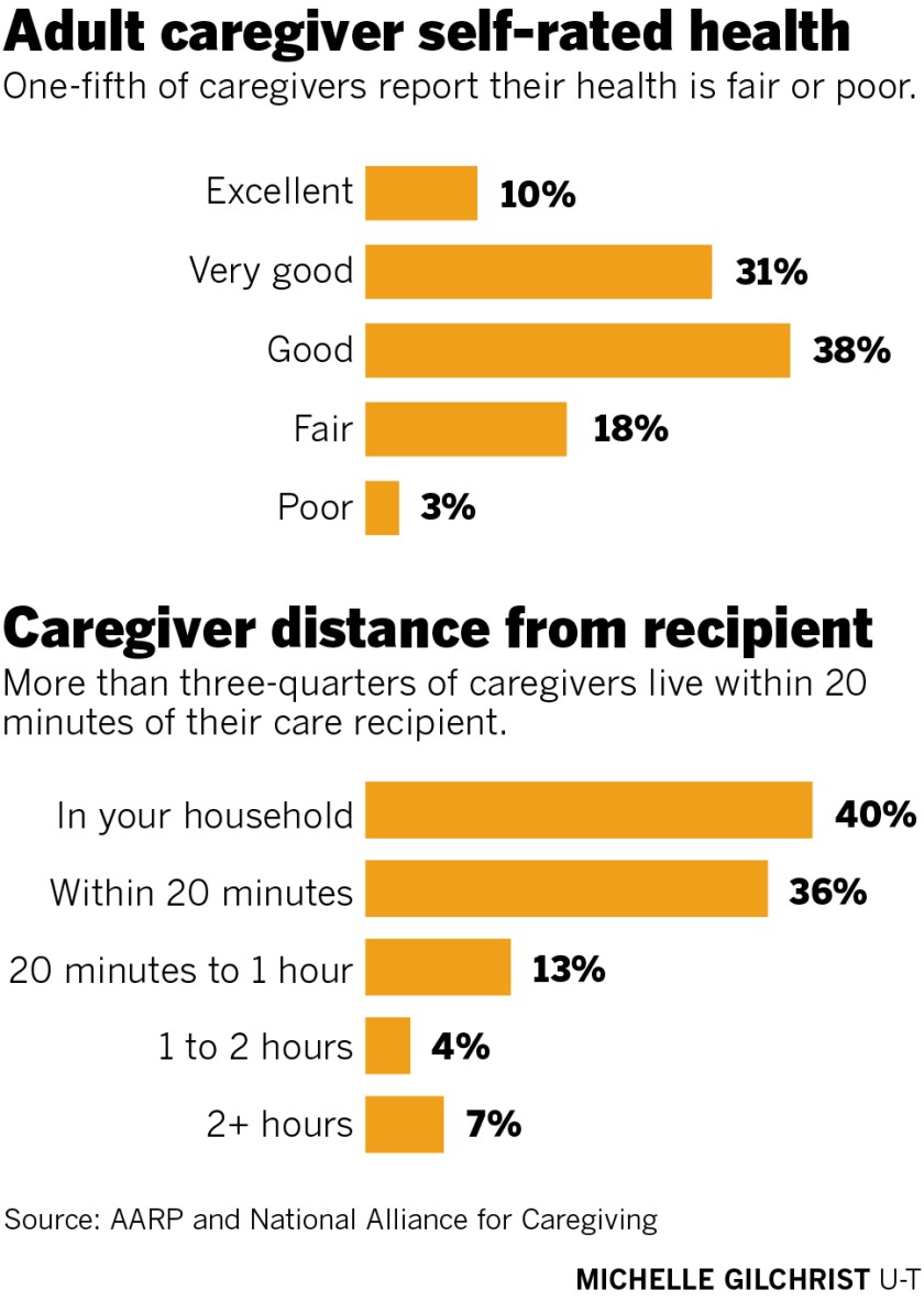 Adult caregiver self-rated health and caregiver distance from recipient