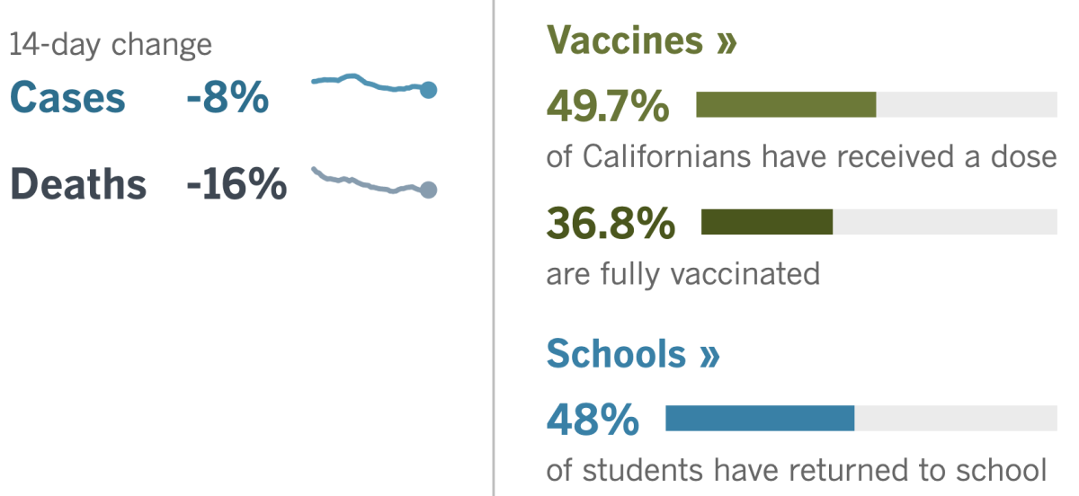 14 days: -8% cases, -16% deaths. Vaccines: 49.7% have had a dose, 36.8% fully vaxxed. School: 48% of students have returned