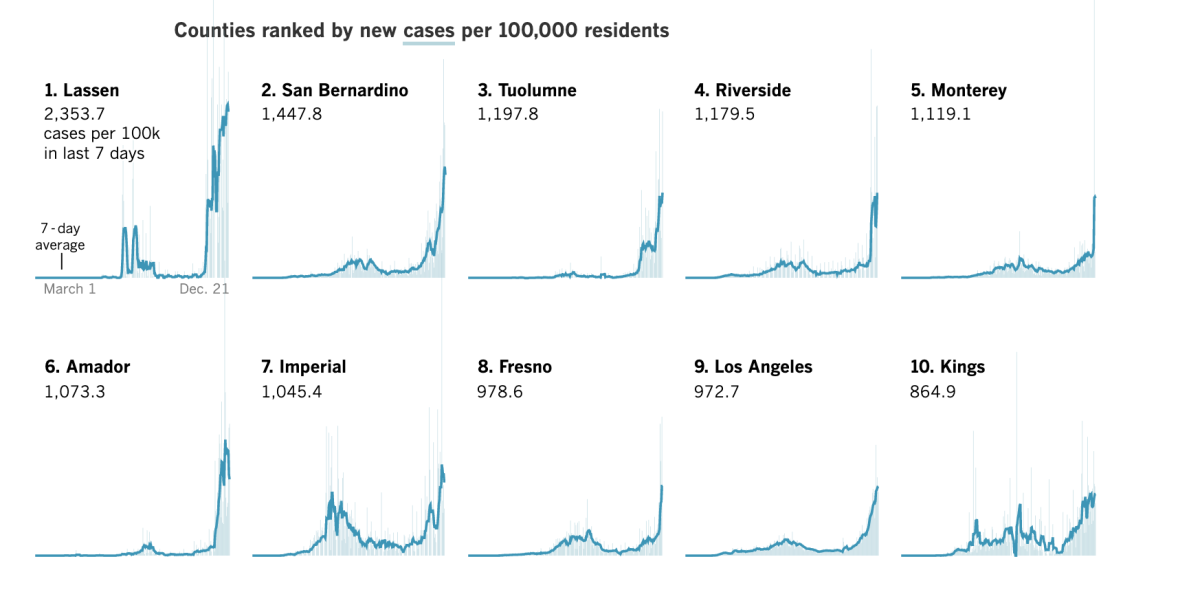 Graphs show top 10 California counties for new coronavirus cases per 100,000 residents, led by Lassen County
