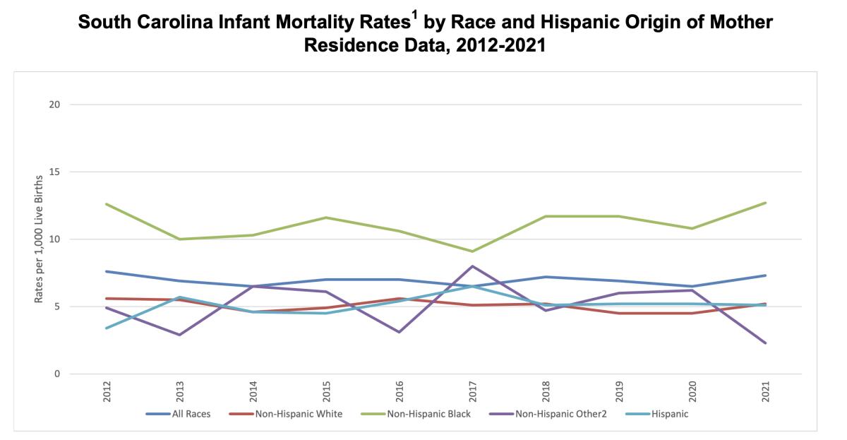 SC infant mortality