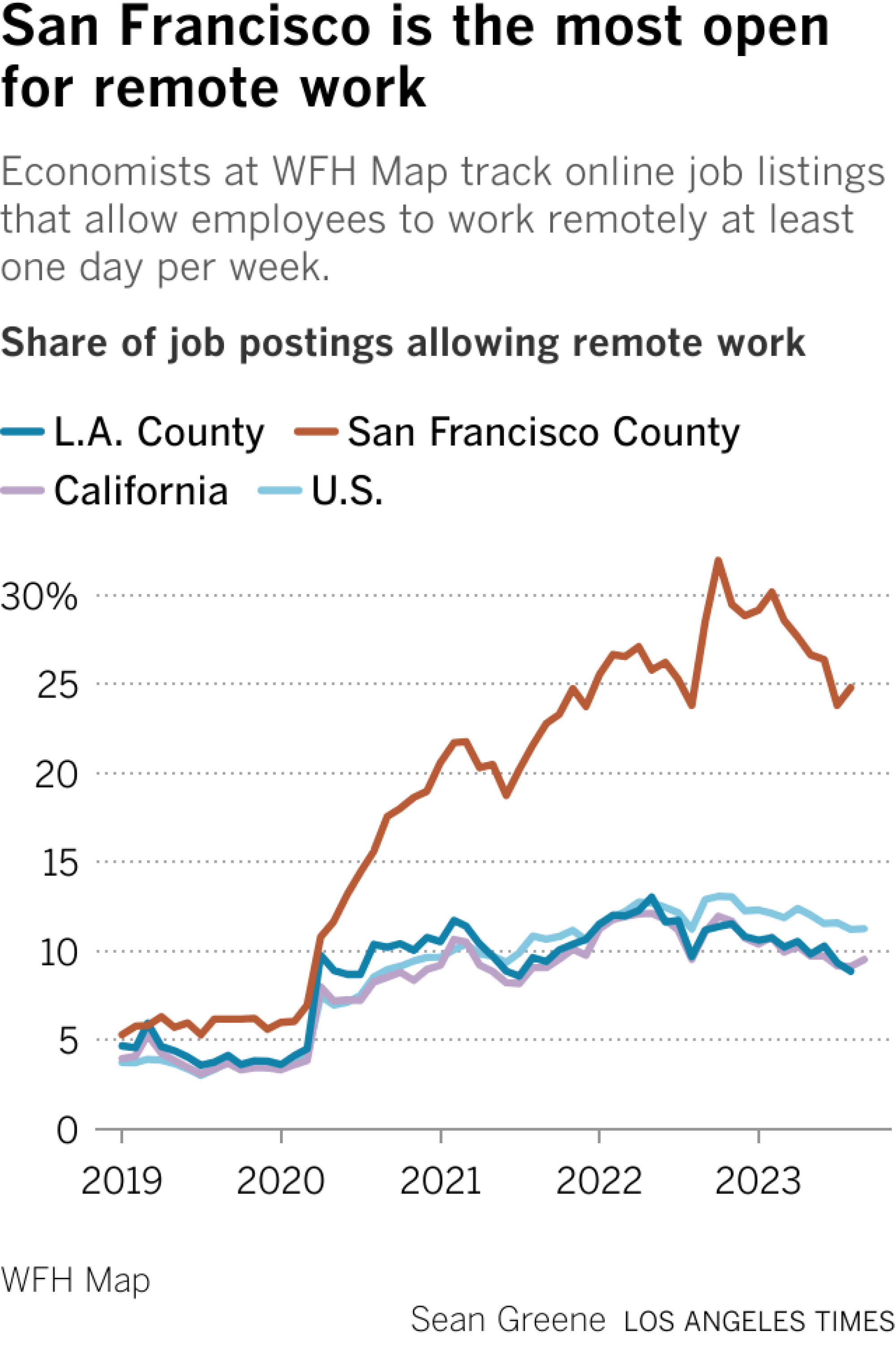 Line chart shows the share of online job postings permitting remote work in San Francisco and Los Angeles counties compared with the California and U.S. shares. In 2020, remote work surged but leveled off in all areas except San Francisco, which continued to surge through 2022.