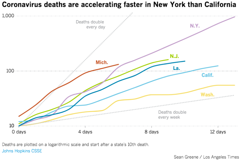 Coronavirus Today When Will The Pandemic Reach Its Peak Los Angeles Times