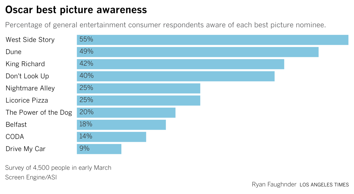 A bar chart shows general moviegoers' awareness of this year's Oscar best picture nominees