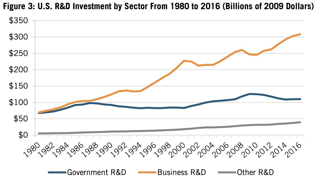 Aunque el gasto del gobierno de EE.UU en I+D se ha estancado, la inversión empresarial se disparó, pero sus objetivos son muy diferentes.