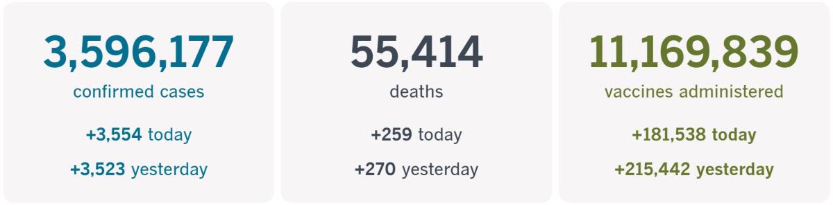 3,596,177 confirmed cases, up 3,554 today; 55,414 deaths, up 259 today; 11,169,839 vaccines administered, up 181,538 today