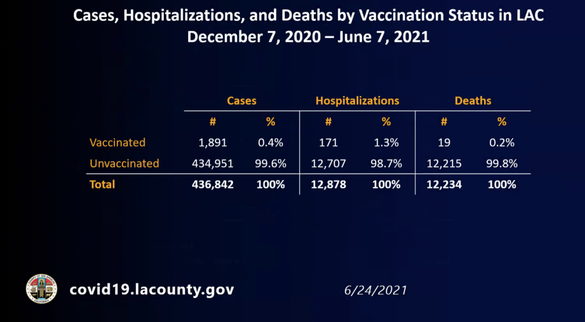 Casos, hospitalizaciones y muertes por estado de vacunación en el condado de Los Ángeles